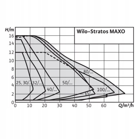 WILO Pompa obiegowa Startos MAXO 25/0,5-8 R7 48h, 2217894 WILO Pompa obiegowa Startos MAXO 25/0,5-8 R7 48h, 2217894