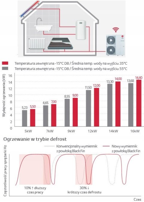Pompa ciepła LG HM123M 12kW 3-fazowy Pompa ciepła LG HM123M 12kW 3-fazowy