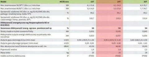 De dietrich Pakiet MCR3 Evo 24T/SR100 +smart tc